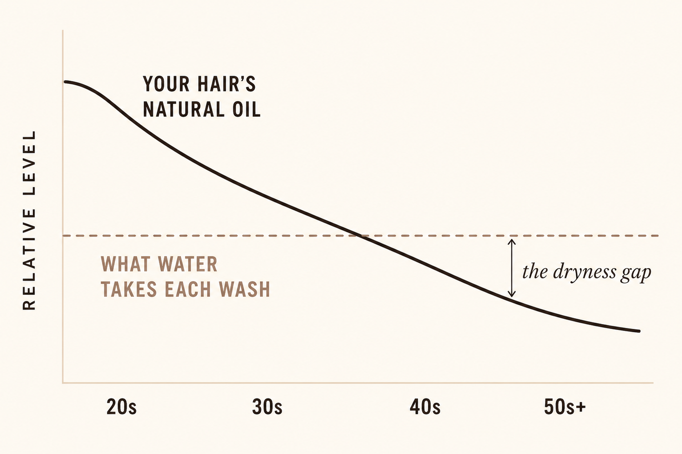 Illustrative chart: the dryness gap widens after 40